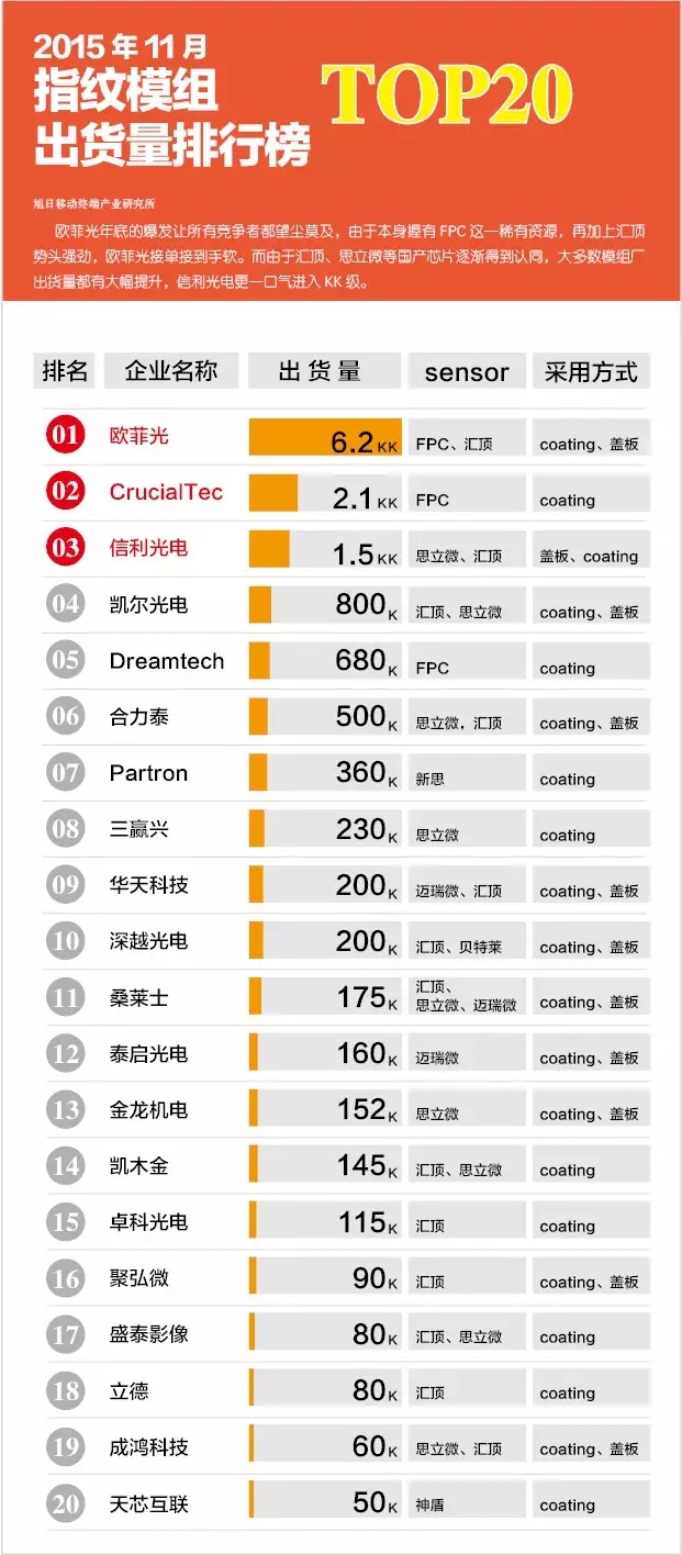 2015年11月指紋膜組出貨量排行榜