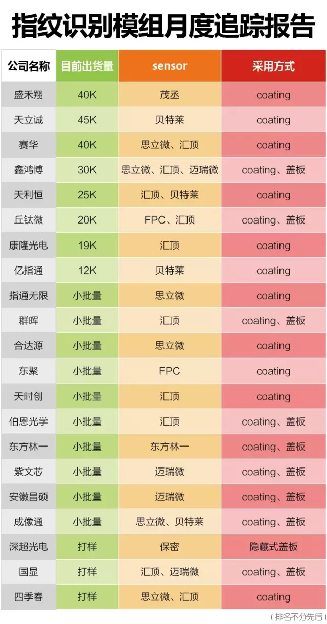 2015年11月指紋膜組出貨量排行榜