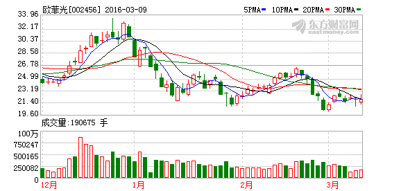 歐菲光1000萬美元設多媒體子公司 生產觸摸屏