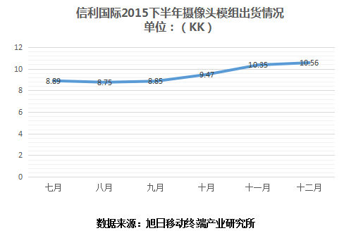 2015年信利盈利194億港元 指紋模組或將成下一利潤增長點