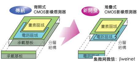 三星為堆疊式影像傳感器導(dǎo)入FD-SOI提高影像品質(zhì)