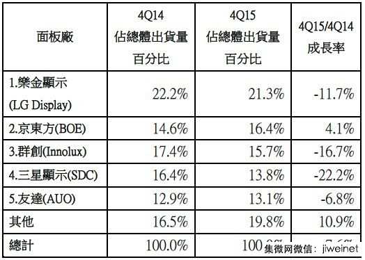 大尺寸液晶面板2016年出貨動能不足