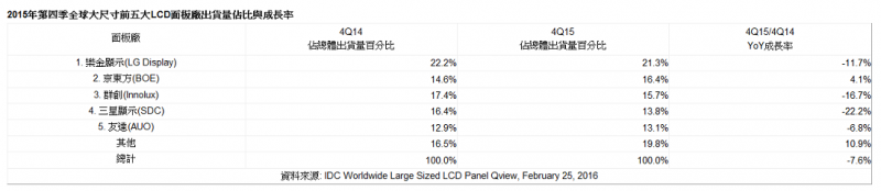 京東方大尺寸面板出貨量超越群創躋身全球第二