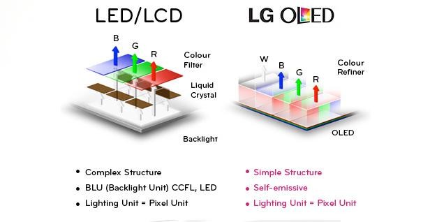 OLED對比LEDLCD：哪種屏幕技術(shù)更勝一籌？