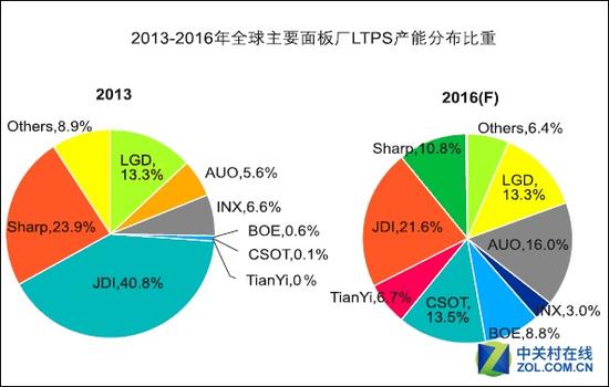 屏幕成本要地震LTPS面板迎來大爆發！