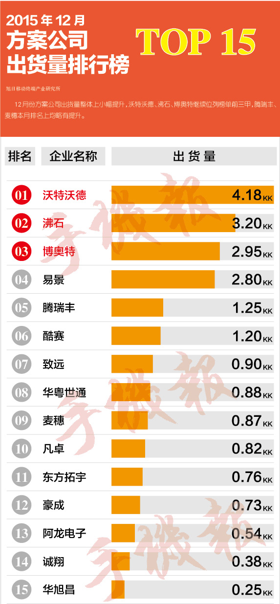 2015年12月份方案公司出貨量排行榜