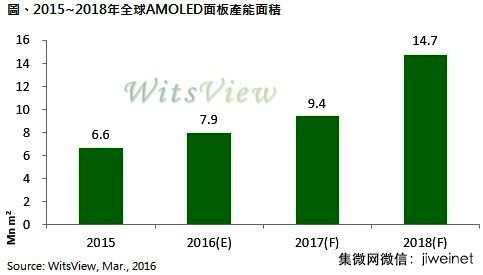 2016年AMOLED產能可望增加近兩成