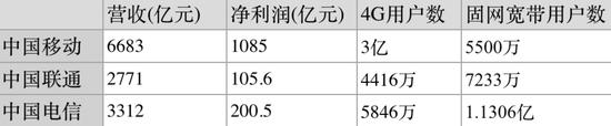 三大運營商去年日賺3.8億元