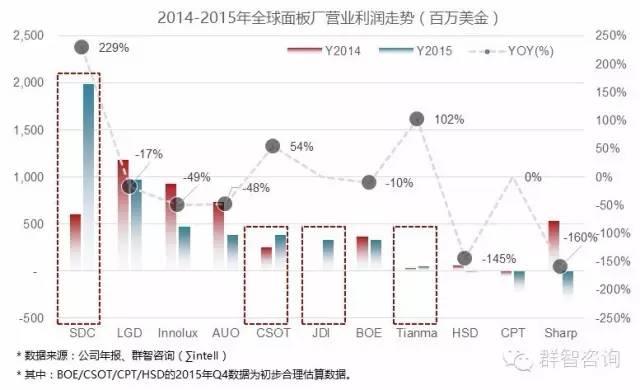 三星賺取了全球面板行業(yè)近一半的利潤