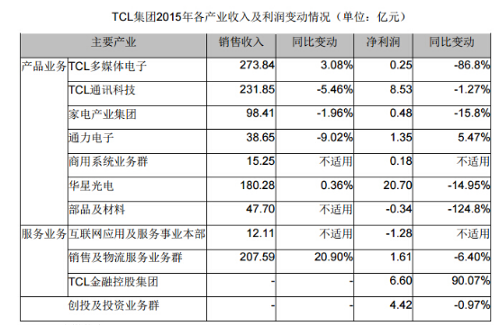 TCL集團(tuán)去年?duì)I收1045.79億元 移動(dòng)終端業(yè)績(jī)微降