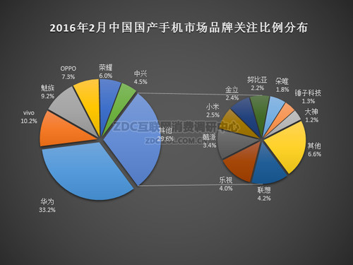 2016年2月中國國產手機市場分析報告