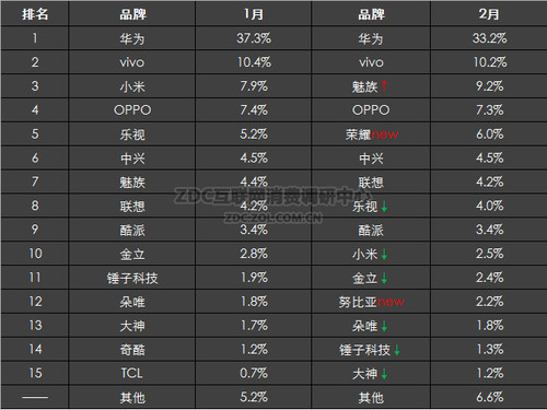 2016年2月中國國產手機市場分析報告