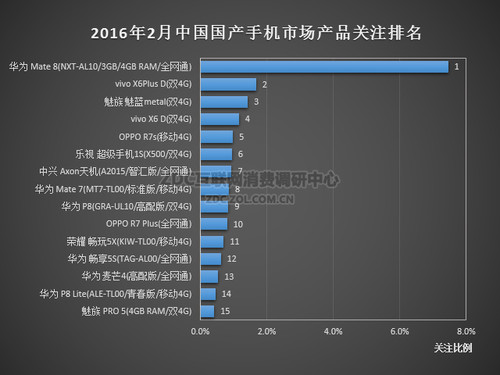 2016年2月中國國產手機市場分析報告