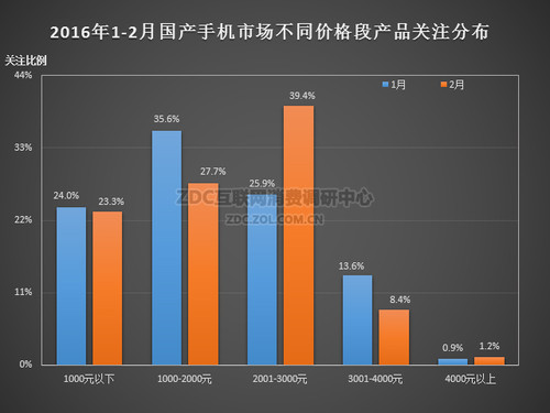 2016年2月中國國產手機市場分析報告