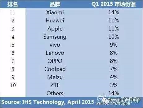 最賺錢的國產手機 居然賣了2000億