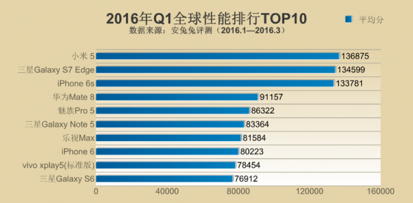 iPhone6S被秒:2016年Q1全球手機(jī)性能排行Top10