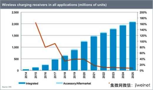 2015年無線充電接收器全球出貨量達1.44億臺