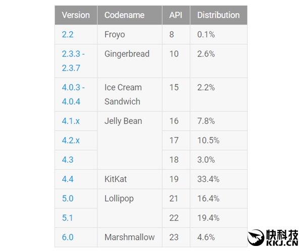 Android6.0徹底爆發：市場份額翻番！