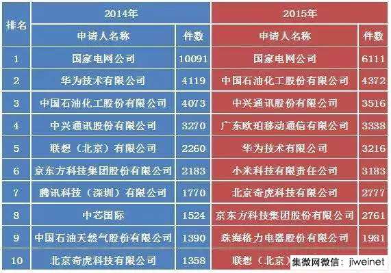 國內企業發明專利申請排行榜