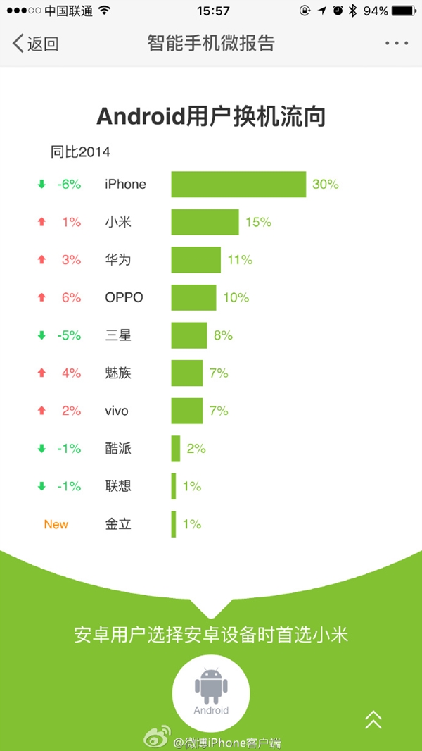 最新手機報告：安卓用戶換安卓首選小米