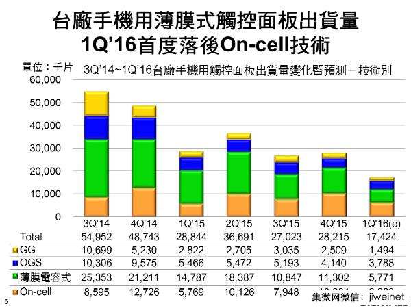 一季度全球手機觸控面板衰退15.0%