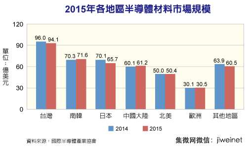 2015年全球半導體材料市場排行榜