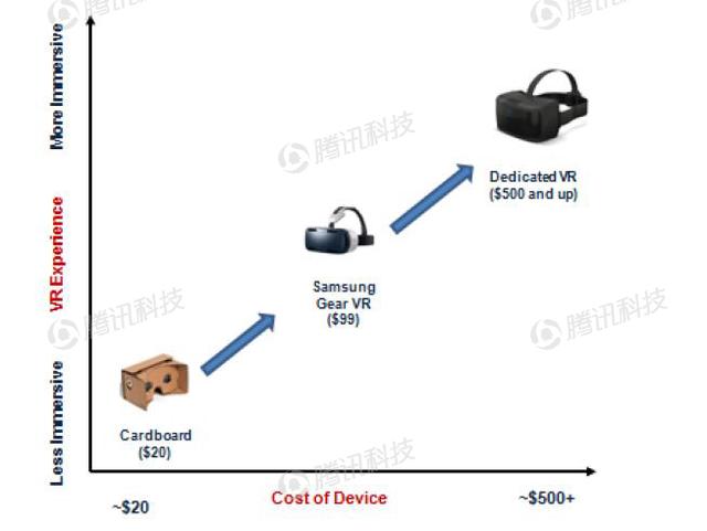 德銀VR報告：2020年移動VR用戶數(shù)量將達到1.35億