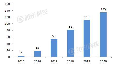 德銀VR報告：2020年移動VR用戶數(shù)量將達到1.35億