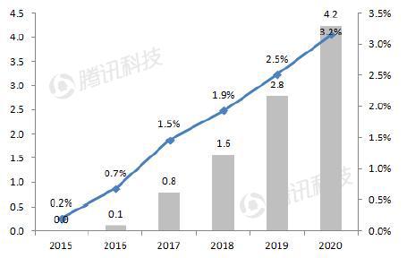 德銀VR報告：2020年移動VR用戶數(shù)量將達到1.35億