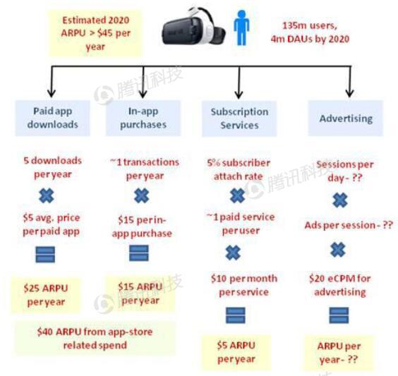 德銀VR報告：2020年移動VR用戶數(shù)量將達到1.35億