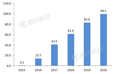 德銀VR報告：2020年移動VR用戶數(shù)量將達到1.35億