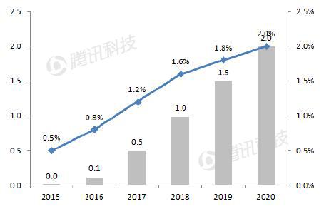 德銀VR報告：2020年移動VR用戶數(shù)量將達到1.35億