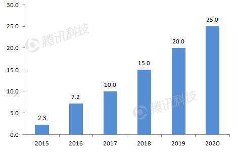 德銀VR報告：2020年移動VR用戶數(shù)量將達到1.35億