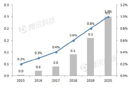 德銀VR報告：2020年移動VR用戶數(shù)量將達到1.35億