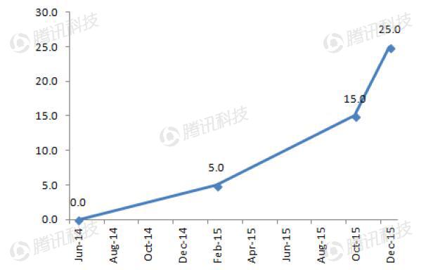 德銀VR報告：2020年移動VR用戶數(shù)量將達到1.35億