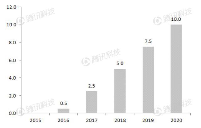 德銀VR報告：2020年移動VR用戶數(shù)量將達到1.35億