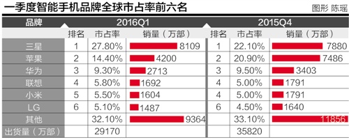 三星大漲蘋果大跌：一季度手機(jī)市場(chǎng)動(dòng)蕩不安