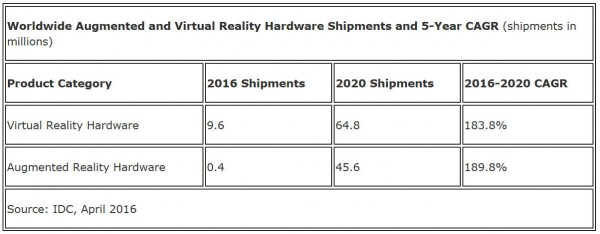 IDC：預測全球VR今年市場總額將突破23億