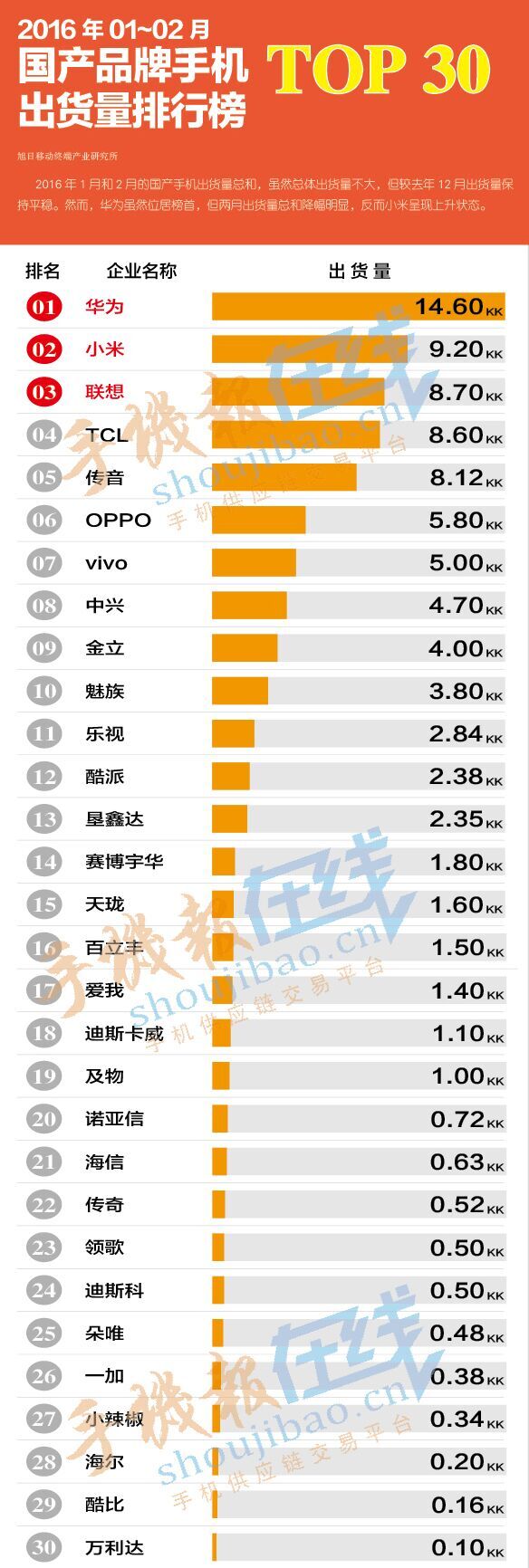 2016年1-2月國產品牌手機出貨量排行榜