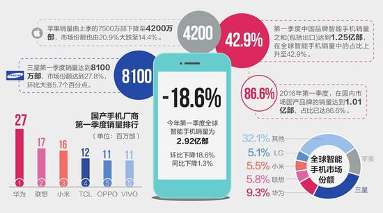 全球智能手機市場震蕩 國產陣營分化加劇