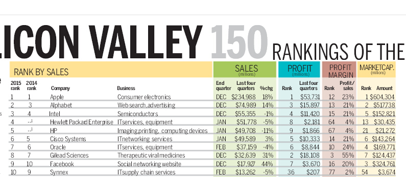蘋果盈利能力驚人：2015年利潤占硅谷的40%