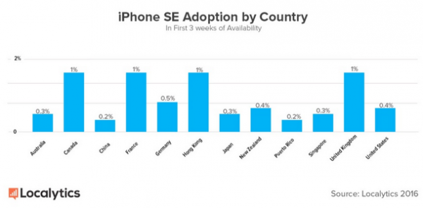 iPhone SE出貨量公布：賣得最好竟然不是中國和美國