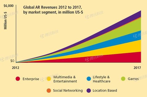 AR的市場潛力有多大?
