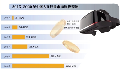 VR行業(yè)掘金者激流勇進(jìn)