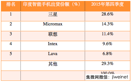 印度正快速成為智能手機(jī)的“新大陸”