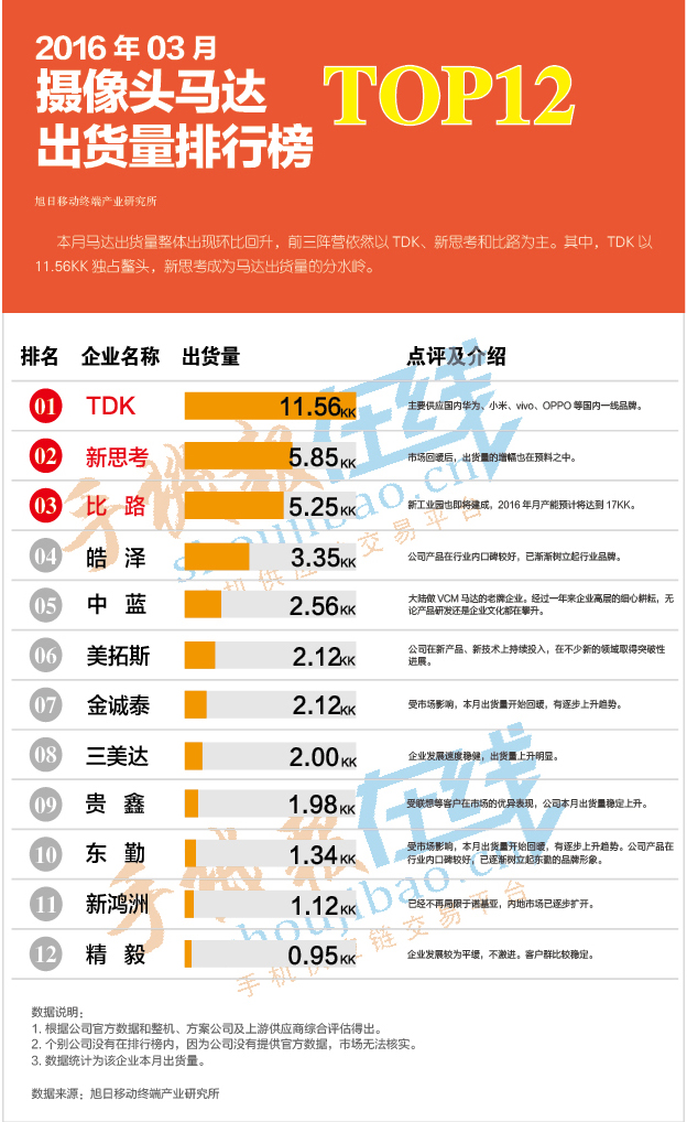 2016年03月攝像頭馬達出貨量排行榜