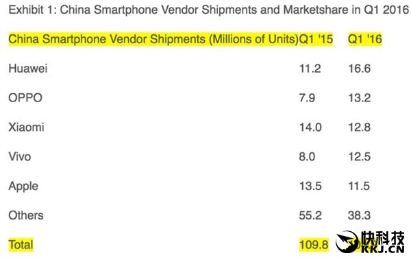 中國智能機廠商排行：華為/OPPO/小米/vivo拔頭籌