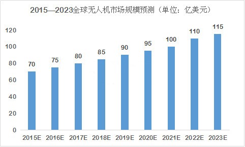 空中機器人：民用無人機市場前景佳