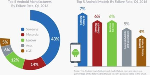 Android手機比iPhone更易出故障