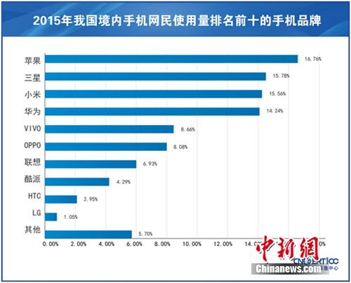 中國活躍手機網(wǎng)民達7.8億 蘋果手機用戶最多占16.76%